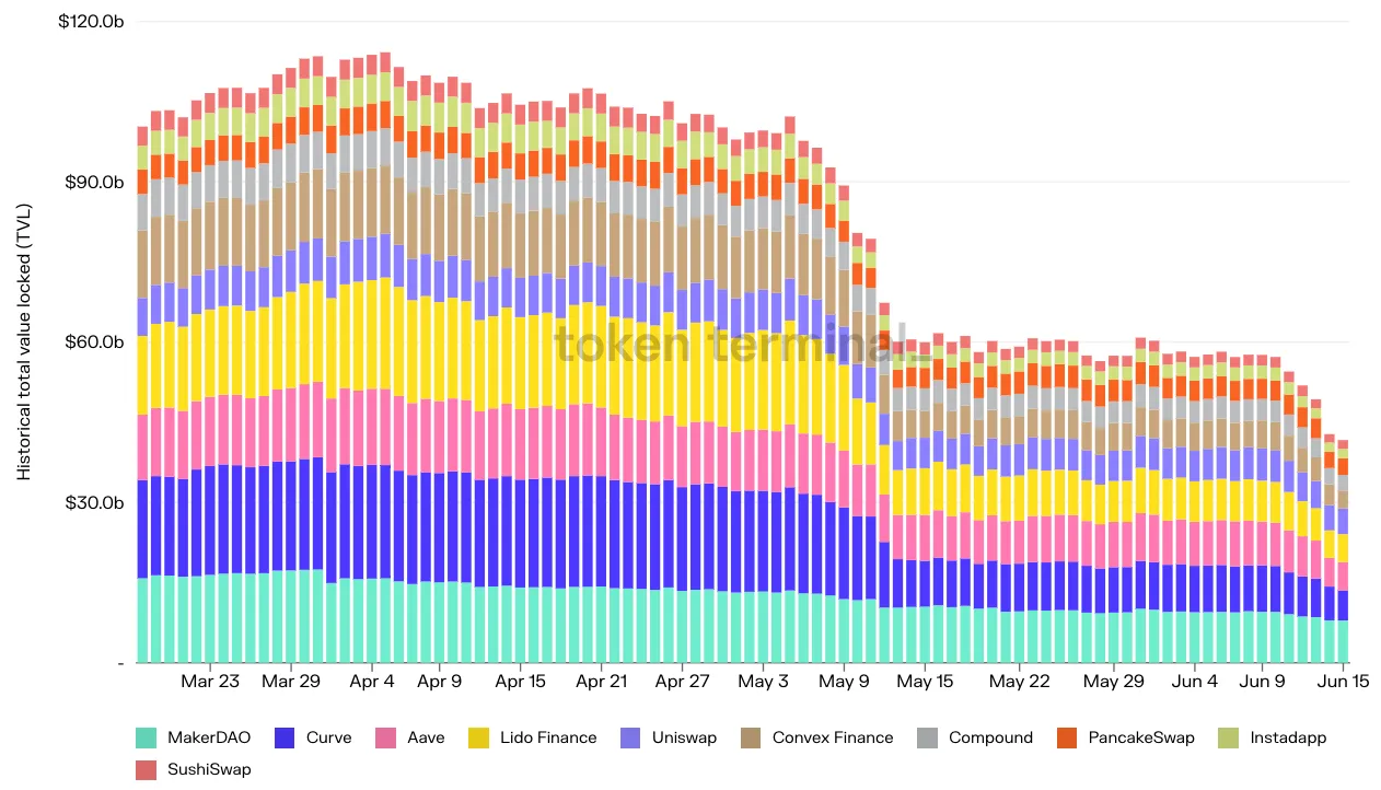 Stacked bar chart of daily TVL for the top 10 projects, March to June 2022, with total TVL falling from over $100b to under $60b