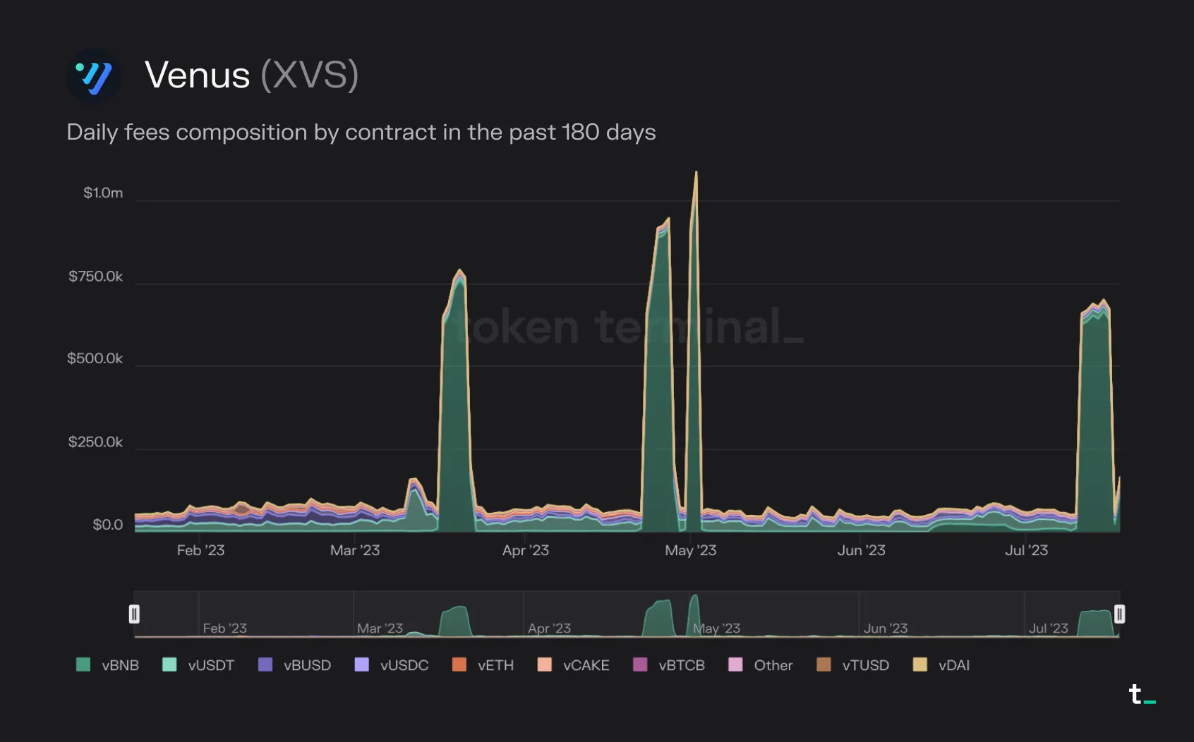 Stacked area chart of Venus daily fees by contract over 180 days, dominated by vBNB spikes in March, April and July 2023