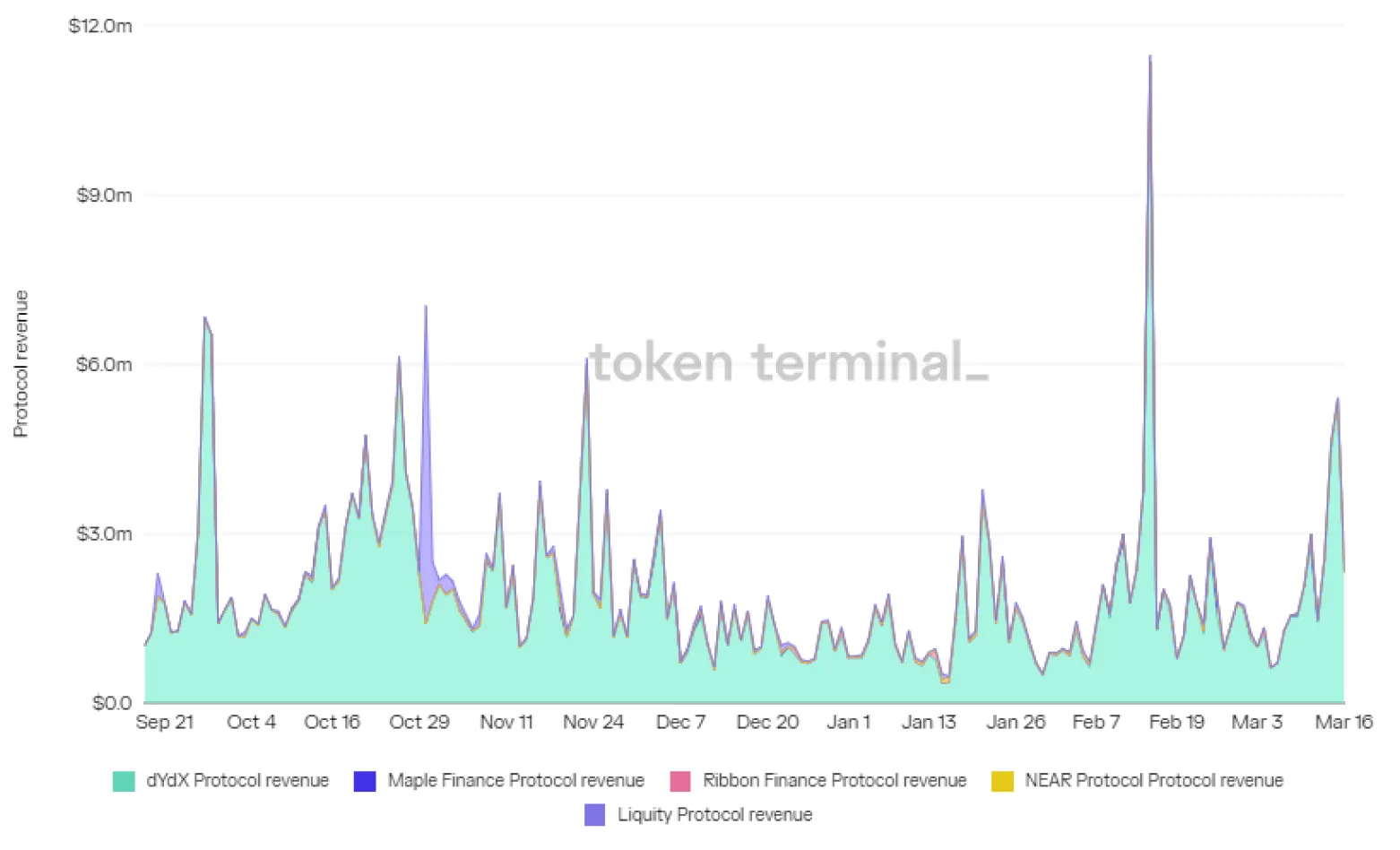 Stacked area chart of daily protocol revenue for dYdX, Maple Finance, Ribbon Finance, NEAR Protocol and Liquity, September 2021 to March 2022