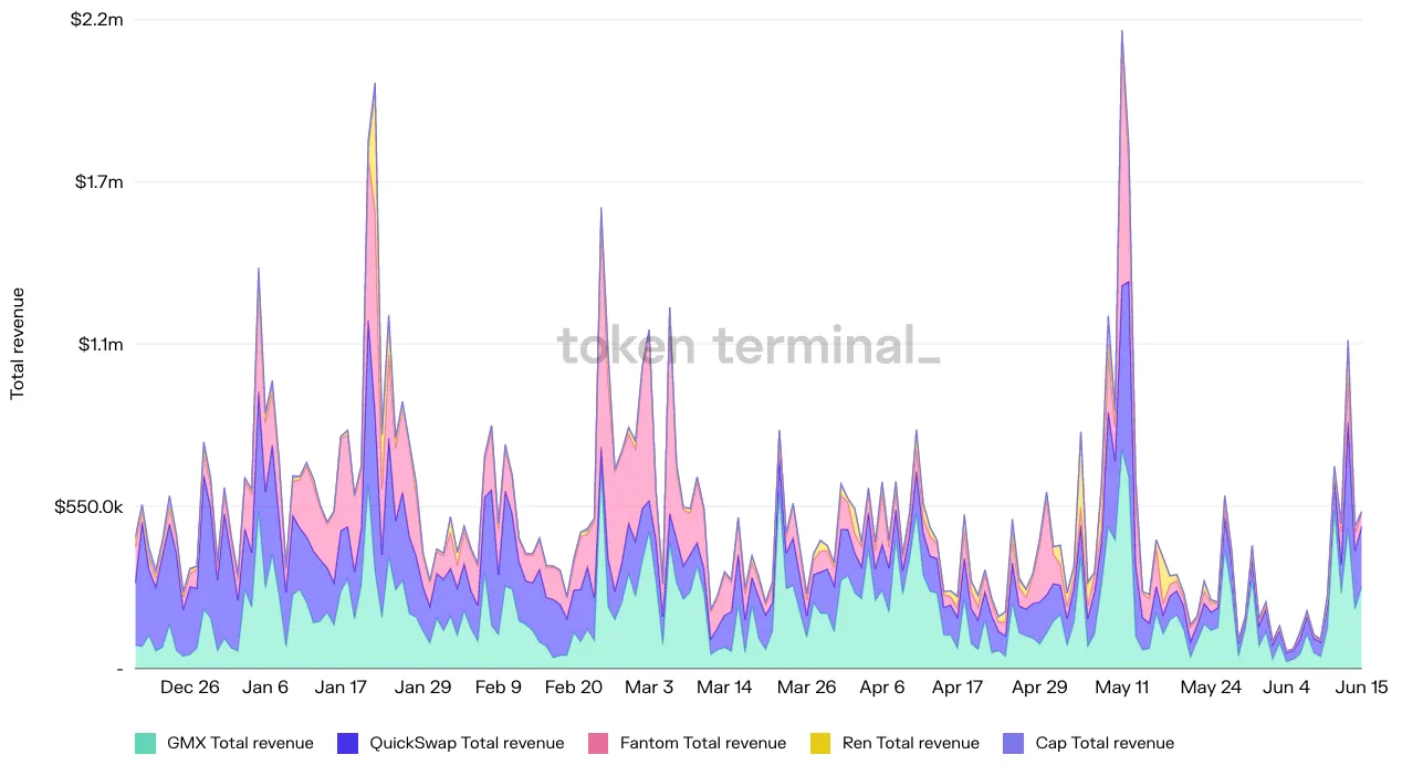 Stacked area chart of daily total revenue for GMX, QuickSwap, Fantom, Ren and Cap, December 2021 to June 2022