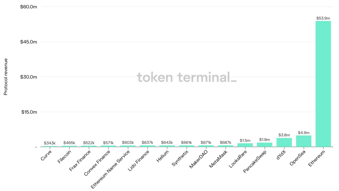 Bar chart of the top 15 projects by protocol revenue in the past 7 days, led by Ethereum at $53.9m, OpenSea and dYdX