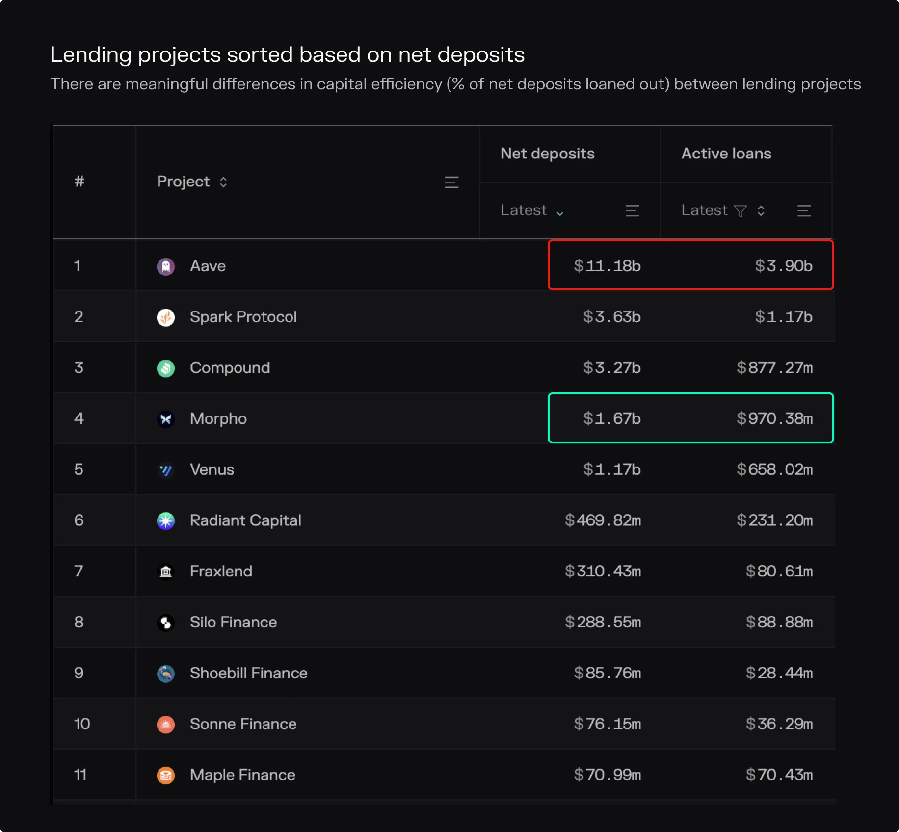Table of lending projects by net deposits and active loans, comparing capital efficiency of Aave and Morpho