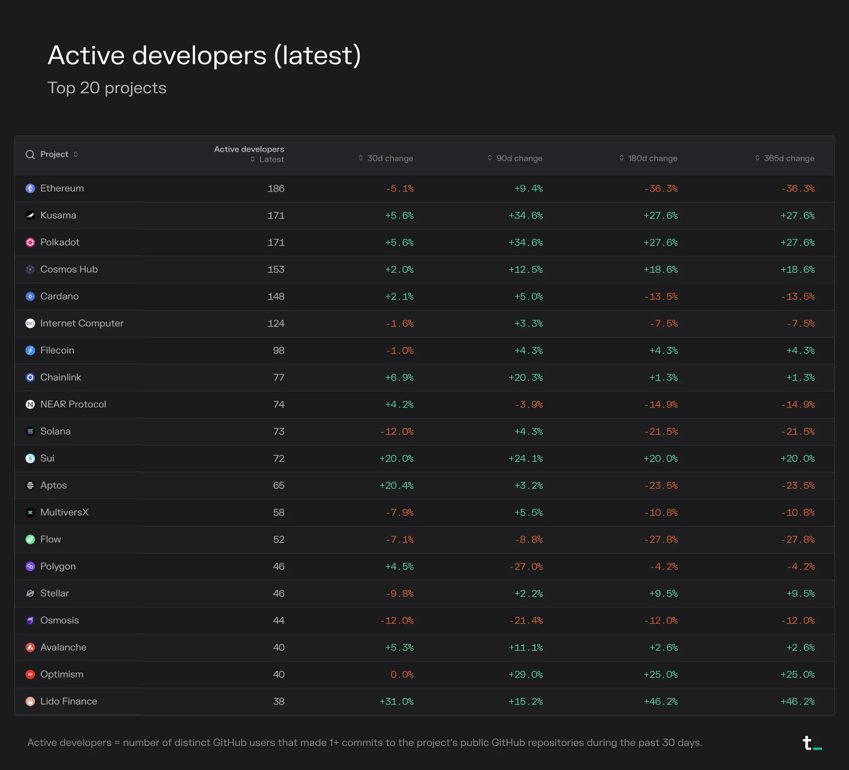 Table of the top 20 projects by latest active developers with growth rates, led by Ethereum, Kusama and Polkadot