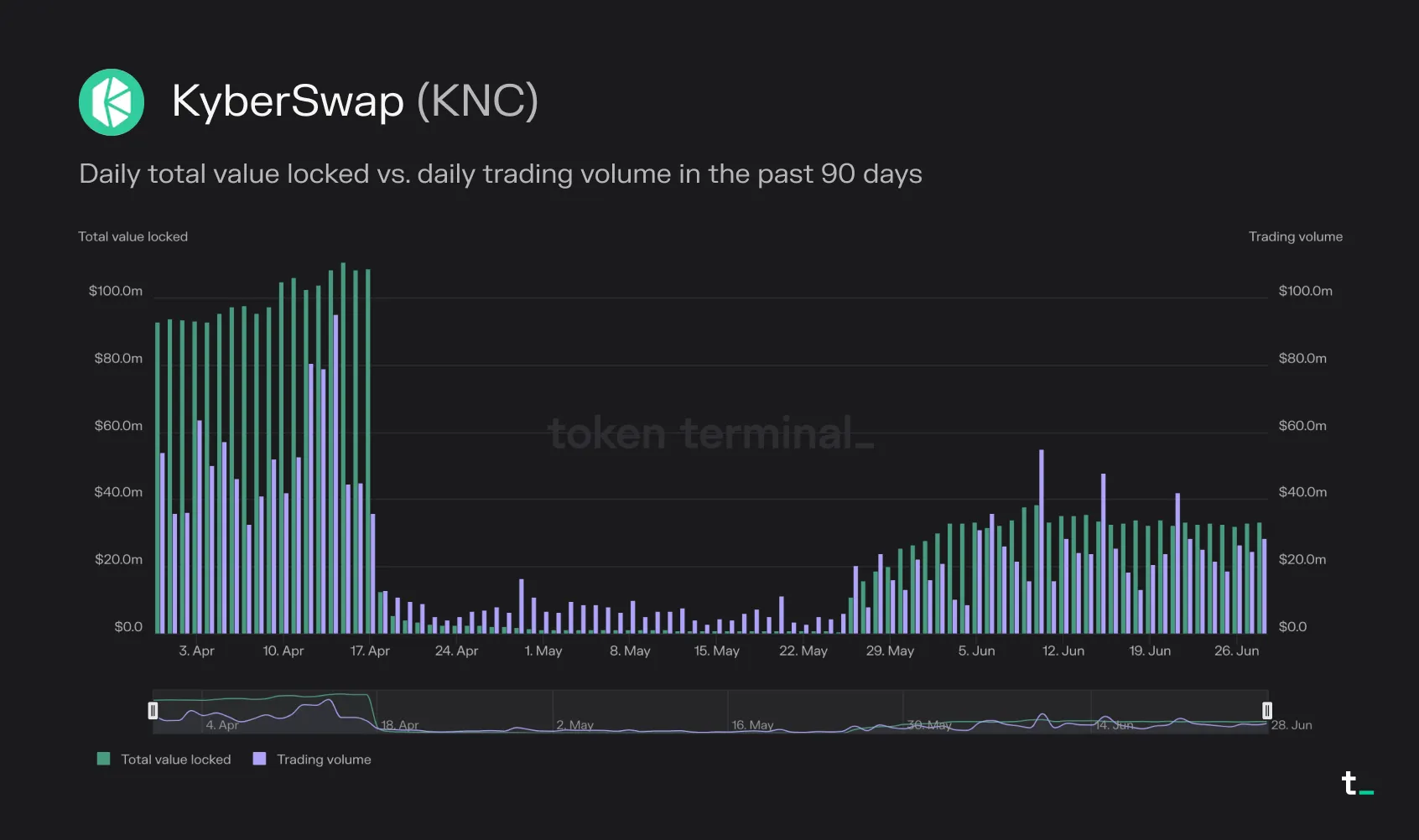 Bar chart of KyberSwap daily TVL vs. trading volume over 90 days, collapsing in mid-April 2023 and recovering from late May