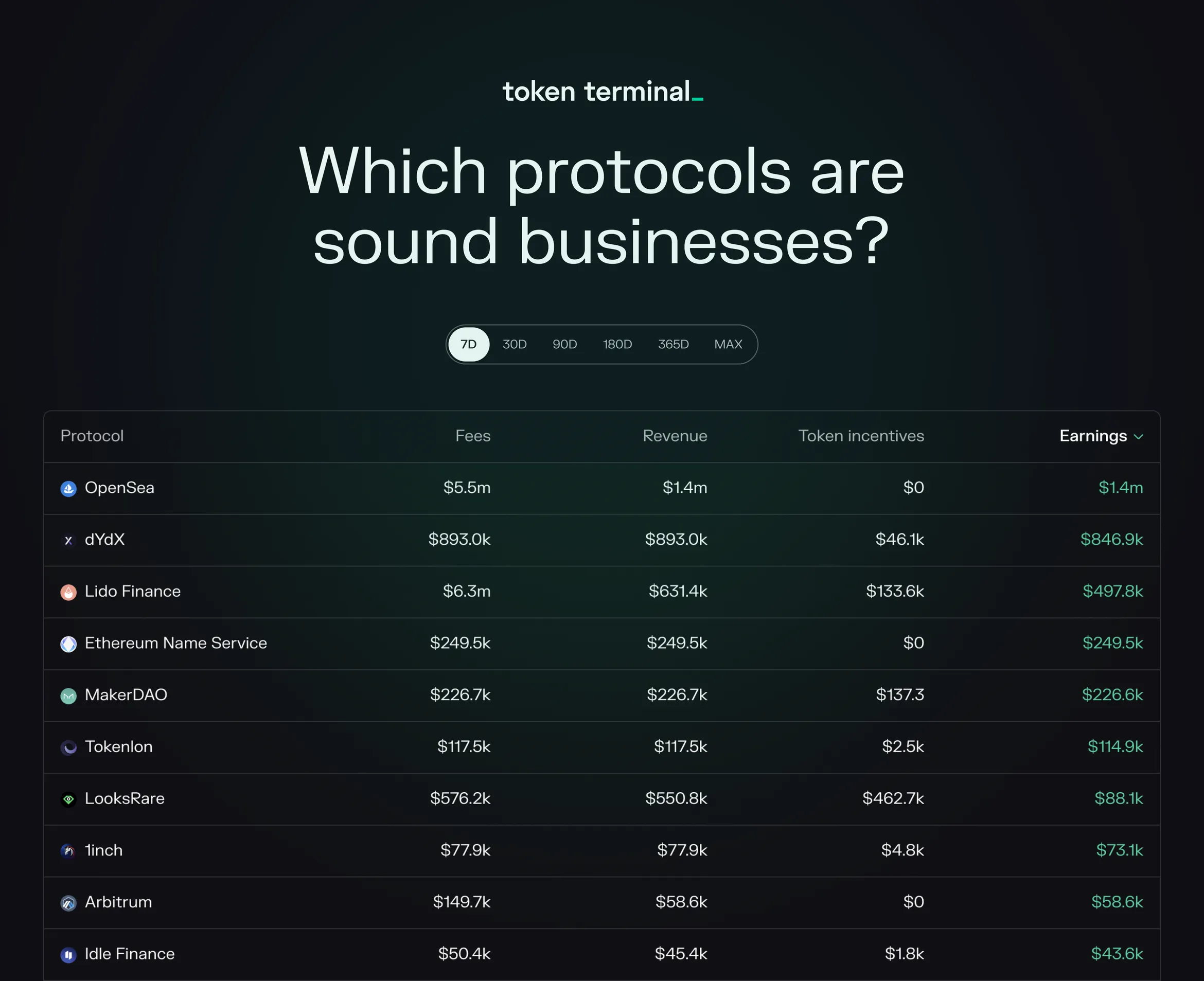 Earnings leaderboard table of the top 10 projects by 7-day earnings, led by OpenSea at $1.4m, dYdX and Lido Finance