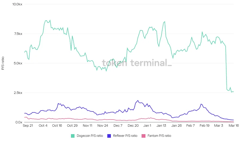 Line chart of daily P/S ratio for Dogecoin, Reflexer and Fantom, September 2021 to March 2022, with Dogecoin dropping sharply in March