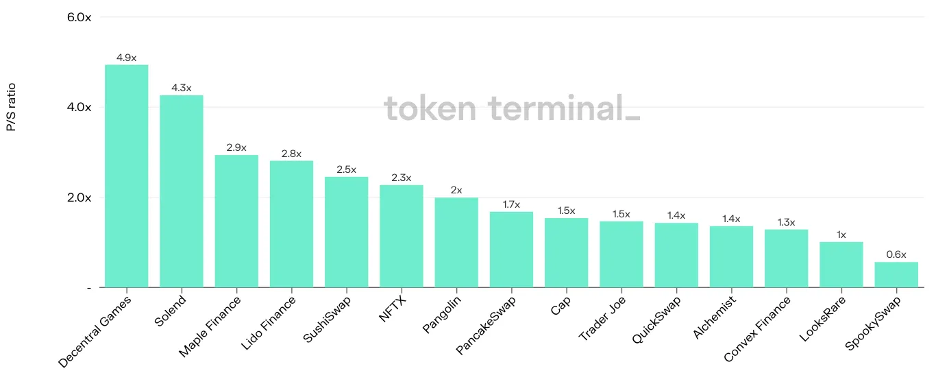 Bar chart of 15 projects by latest P/S ratio, from Decentral Games at 4.9x down to SpookySwap at 0.6x