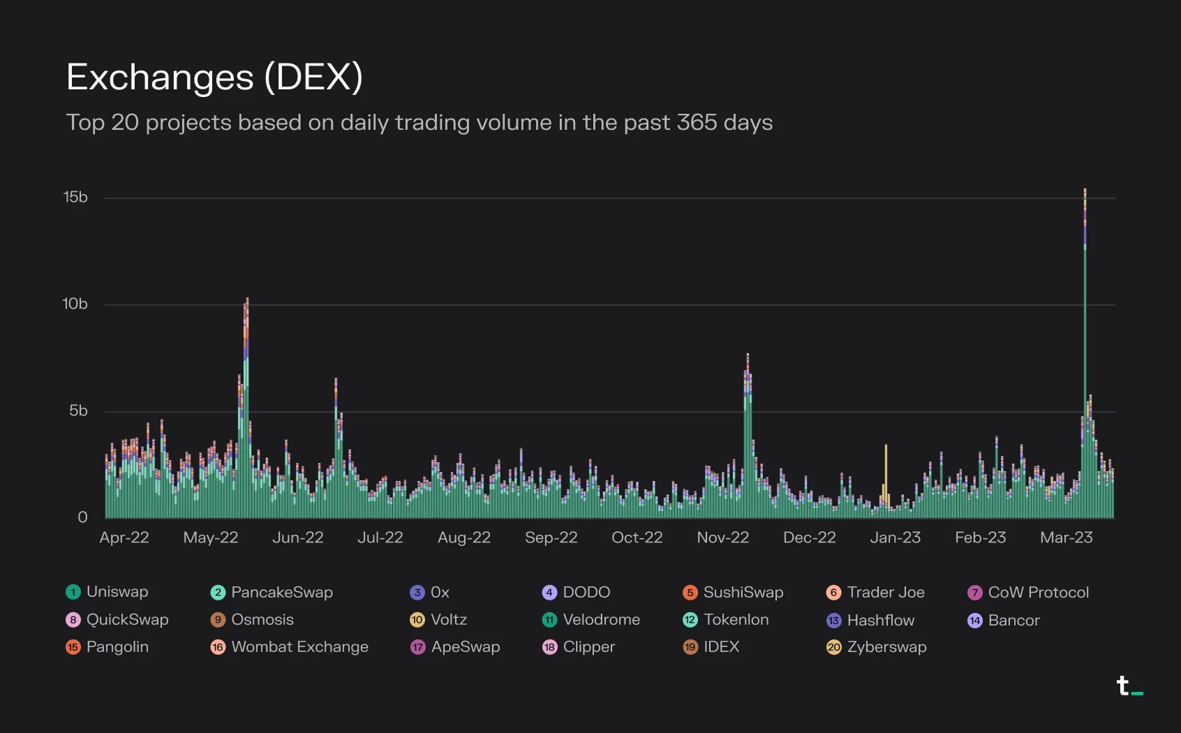 Stacked bar chart of daily trading volume for the top 20 DEXs, April 2022 to March 2023, led by Uniswap with a spike in March 2023
